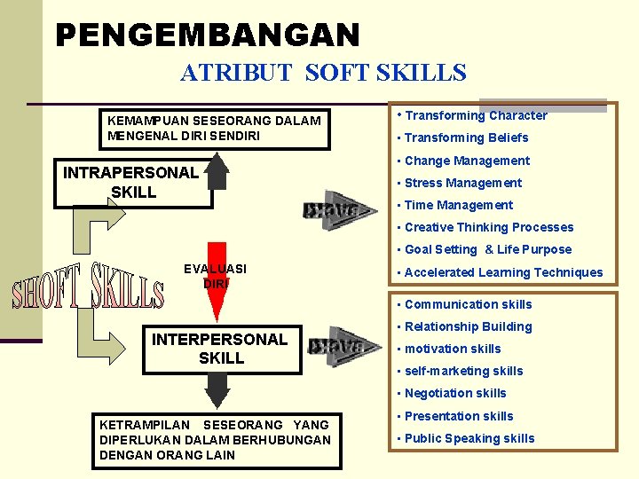 PENGEMBANGAN ATRIBUT SOFT SKILLS KEMAMPUAN SESEORANG DALAM MENGENAL DIRI SENDIRI INTRAPERSONAL SKILL • Transforming