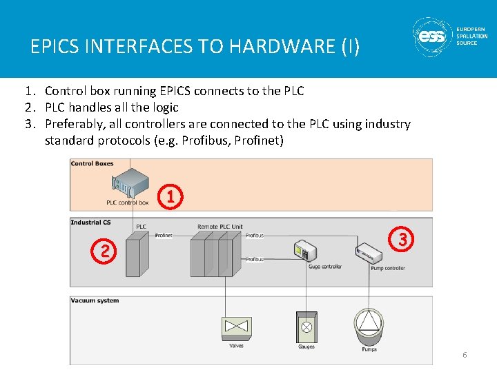EPICS INTERFACES TO HARDWARE (I) 1. Control box running EPICS connects to the PLC EPICS INTERFACES TO HARDWARE (I) 1. Control box running EPICS connects to the PLC