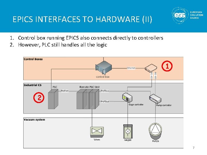 EPICS INTERFACES TO HARDWARE (II) 1. Control box running EPICS also connects directly to EPICS INTERFACES TO HARDWARE (II) 1. Control box running EPICS also connects directly to