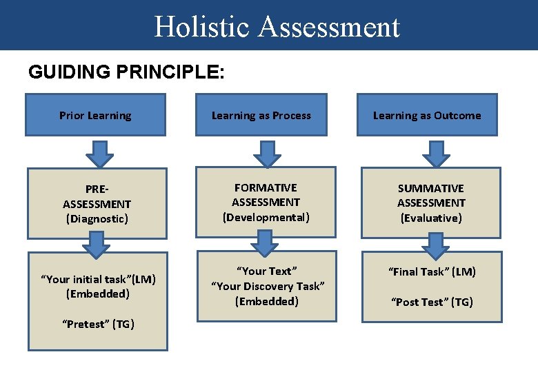 Holistic Assessment GUIDING PRINCIPLE: Prior Learning as Process PREASSESSMENT (Diagnostic) FORMATIVE ASSESSMENT (Developmental) SUMMATIVE