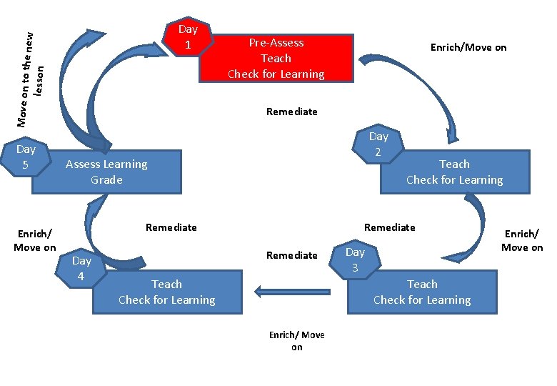 Move on to th e new lesson Day 1 Day 5 Enrich/ Move on