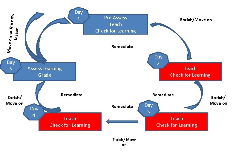 Move on to th e new lesson Day 1 Day 5 Enrich/ Move on