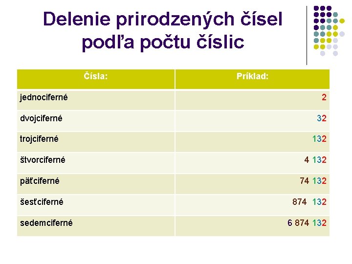 Delenie prirodzených čísel podľa počtu číslic Čísla: jednociferné Príklad: 2 dvojciferné 32 trojciferné 132