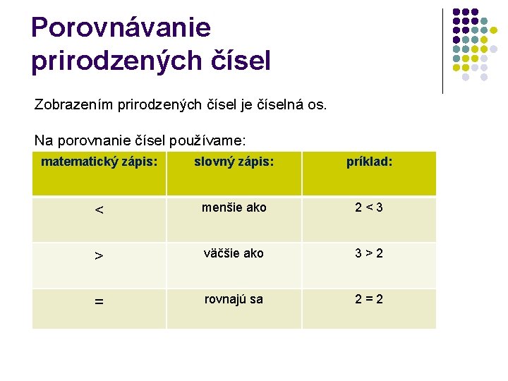 Porovnávanie prirodzených čísel Zobrazením prirodzených čísel je číselná os. Na porovnanie čísel používame: matematický