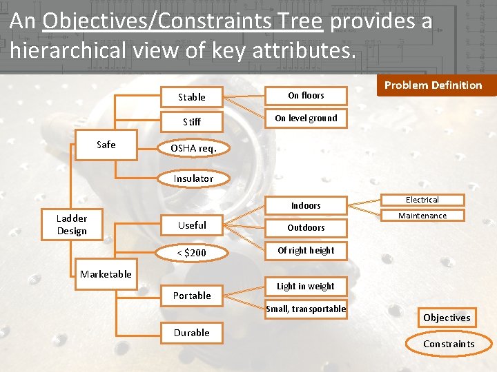 An Objectives/Constraints Tree provides a hierarchical view of key attributes. Safe Stable On floors An Objectives/Constraints Tree provides a hierarchical view of key attributes. Safe Stable On floors