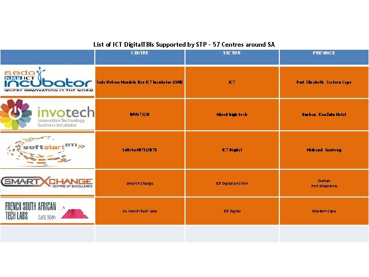 List of ICT Digital. TBIs Supported by STP – 57 Centres around SA CENTRE