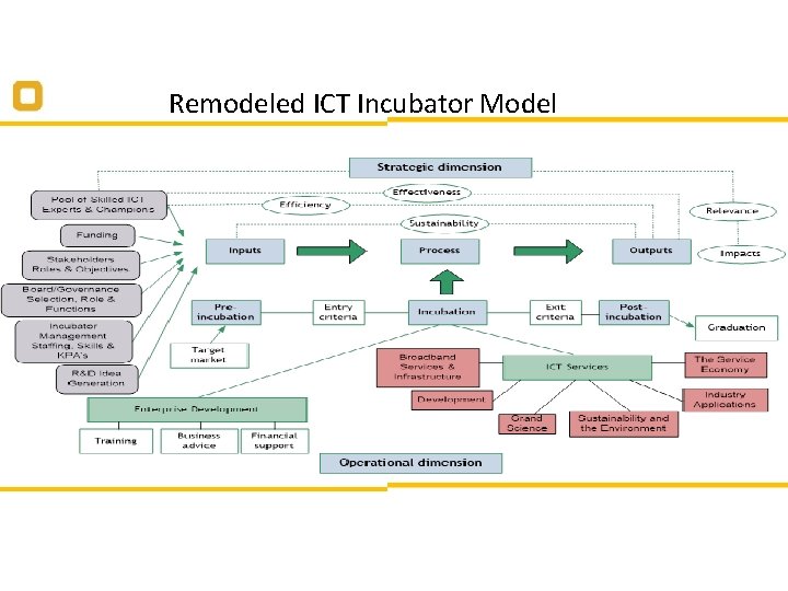Remodeled ICT Incubator Model 
