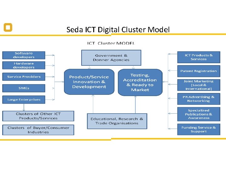 Seda ICT Digital Cluster Model 