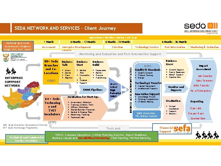 SEDA NETWORK AND SERVICES – Client Journey Approximate timelines during each stage National and