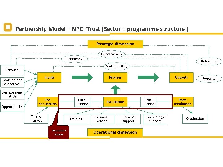 Partnership Model – NPC+Trust (Sector + programme structure ) Incubation phases 