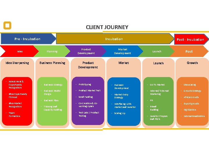 CLIENT JOURNEY Pre - Incubation Idea Sharpening - Assessment & Opportunity Recognition - Idea