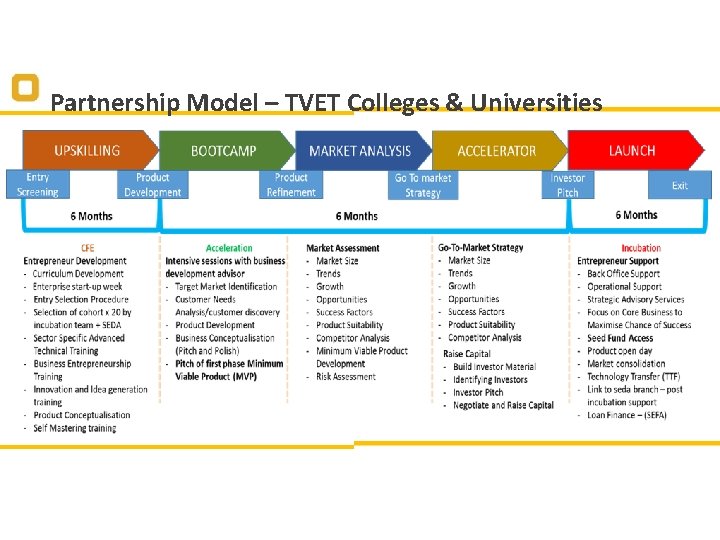 Partnership Model – TVET Colleges & Universities 