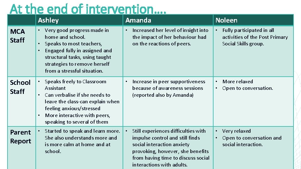At the end of intervention…. Ashley Amanda Noleen MCA Staff • Very good progress