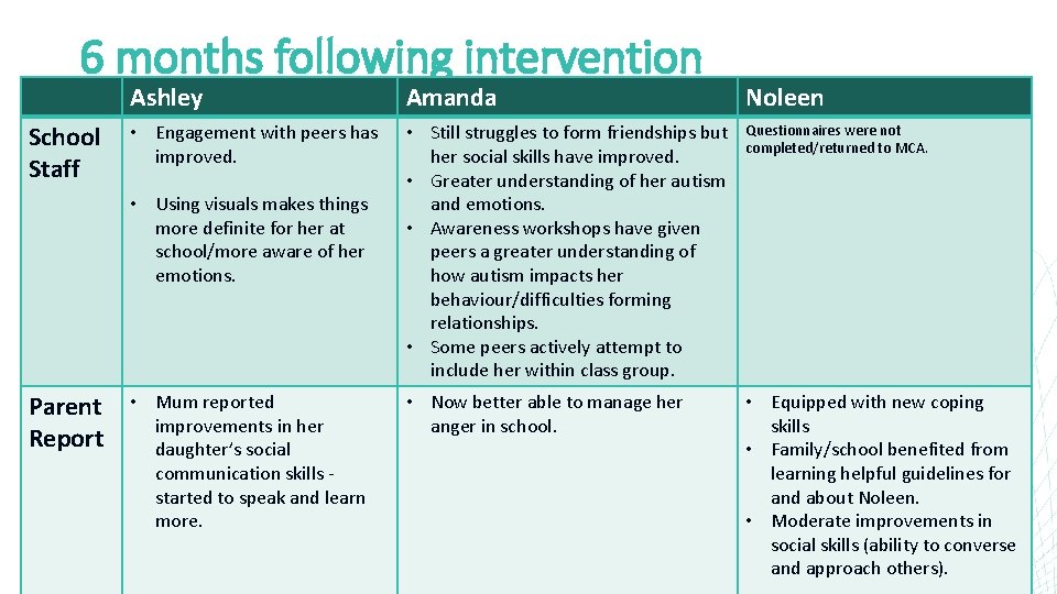 6 months following intervention School Staff Ashley Amanda Noleen • Engagement with peers has