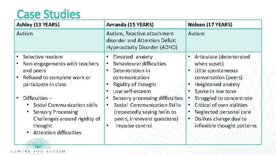 Case Studies Ashley (13 YEARS) Amanda (15 YEARS) Noleen (17 YEARS) Autism, Reactive attachment