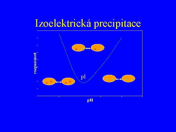 Izoelektrická precipitace + + + - p. I + - - - 