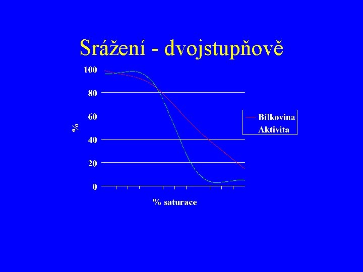 Srážení - dvojstupňově 