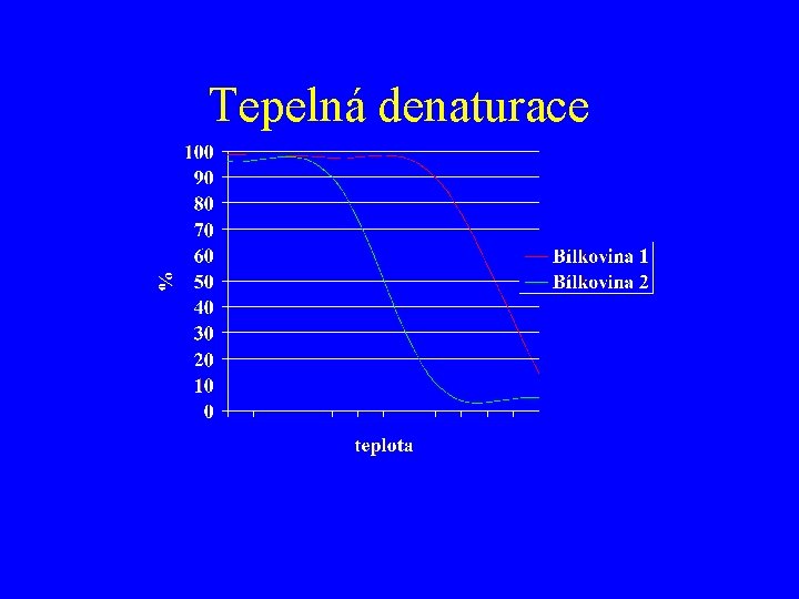 Tepelná denaturace 