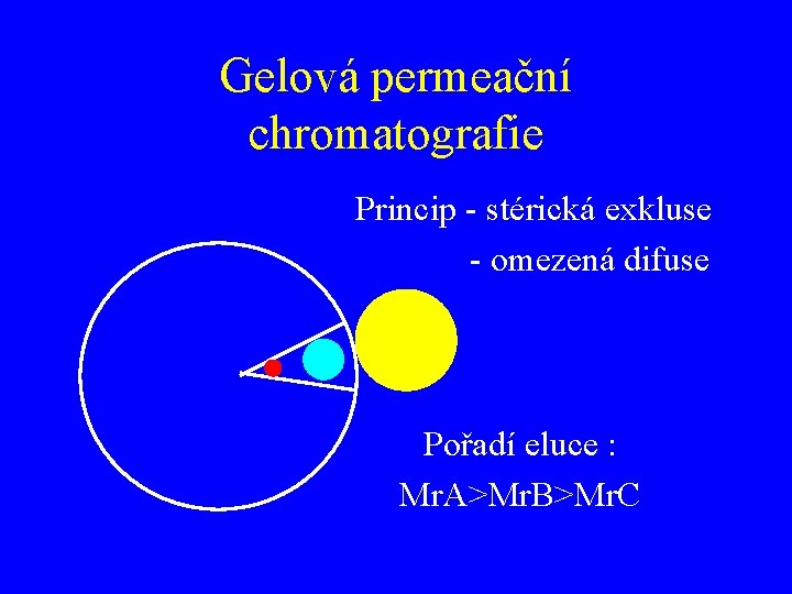 Gelová permeační chromatografie Princip - stérická exkluse - omezená difuse Pořadí eluce : Mr.