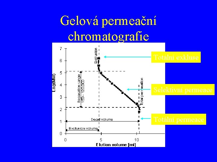 Gelová permeační chromatografie Totální exkluse Selektivní permeace Totální permeace 