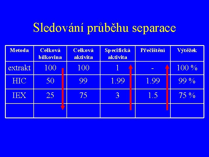 Sledování průběhu separace Metoda Celková bílkovina Celková aktivita Specifická aktivita Přečištění Výtěžek extrakt 100