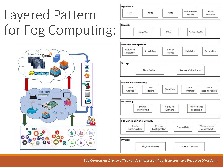 Layered Pattern for Fog Computing: Survey of Trends, Architectures, Requirements, and Research Directions 