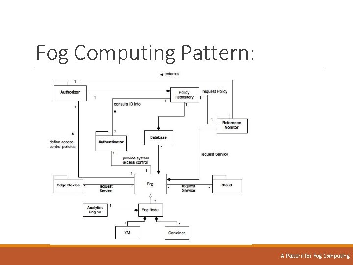 Fog Computing Pattern: A Pattern for Fog Computing 