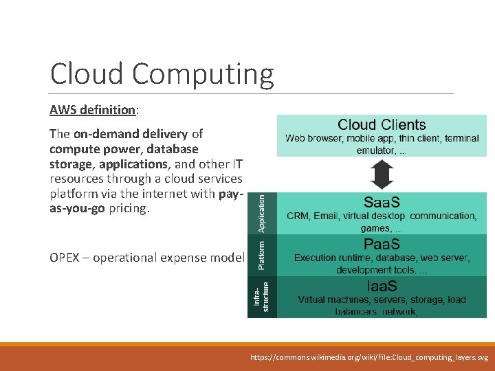 Cloud Computing AWS definition: The on-demand delivery of compute power, database storage, applications, and