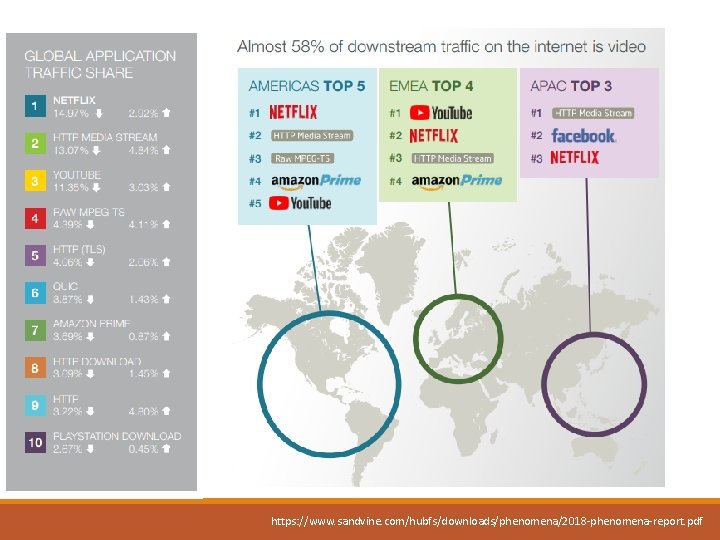 https: //www. sandvine. com/hubfs/downloads/phenomena/2018 -phenomena-report. pdf 