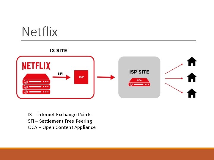 Netflix IX – Internet Exchange Points SFI – Settlement Free Peering OCA – Open