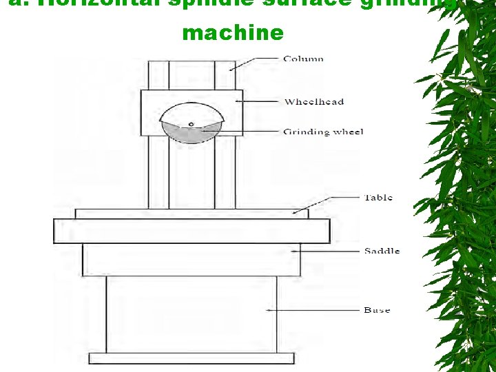 a. Horizontal spindle surface grinding machine 