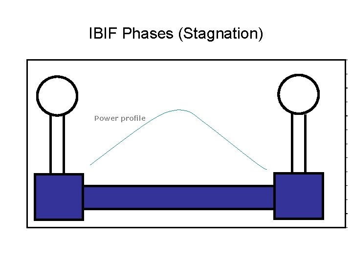 IBIF Phases (Stagnation) Power profile IBIF Phases (Stagnation) Power profile