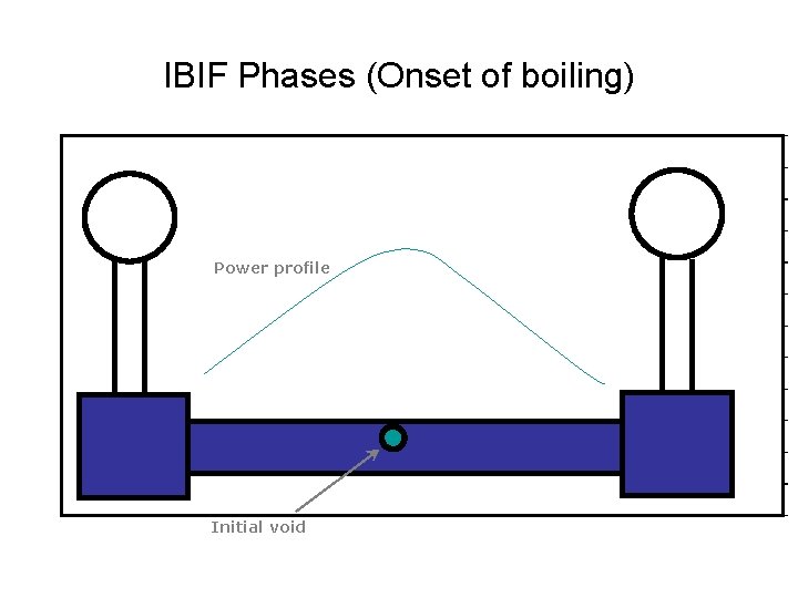 IBIF Phases (Onset of boiling) Power profile Initial void IBIF Phases (Onset of boiling) Power profile Initial void