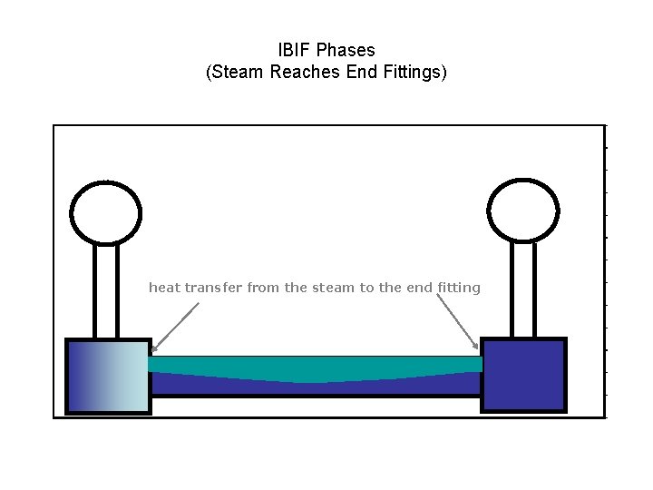 IBIF Phases (Steam Reaches End Fittings) heat transfer from the steam to the end IBIF Phases (Steam Reaches End Fittings) heat transfer from the steam to the end