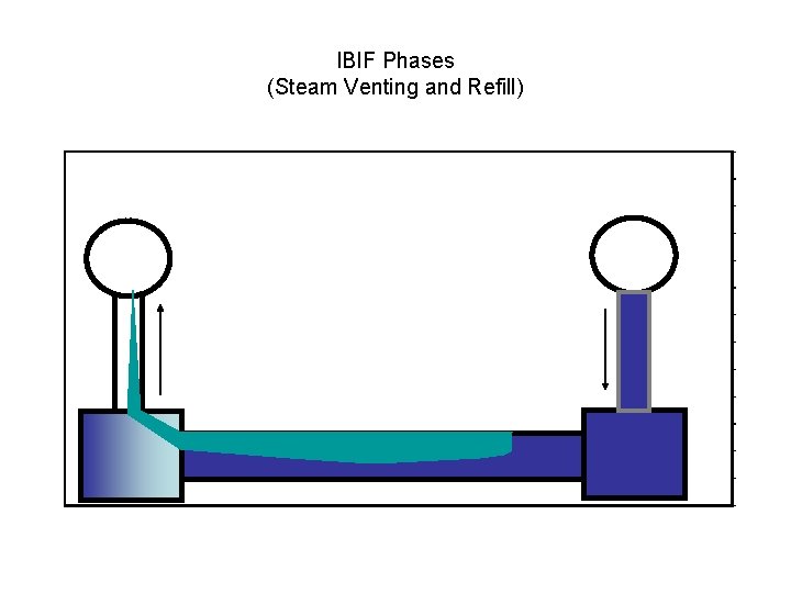 IBIF Phases (Steam Venting and Refill) IBIF Phases (Steam Venting and Refill)