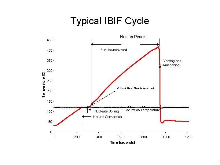 Typical IBIF Cycle Heatup Period 450 Fuel is uncovered 400 Temperature [C] 350 Venting