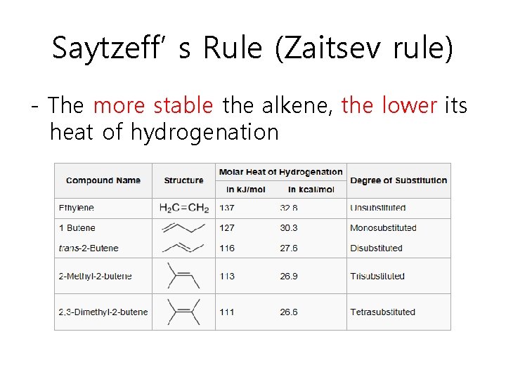 Saytzeff’ s Rule (Zaitsev rule) - The more stable the alkene, the lower its