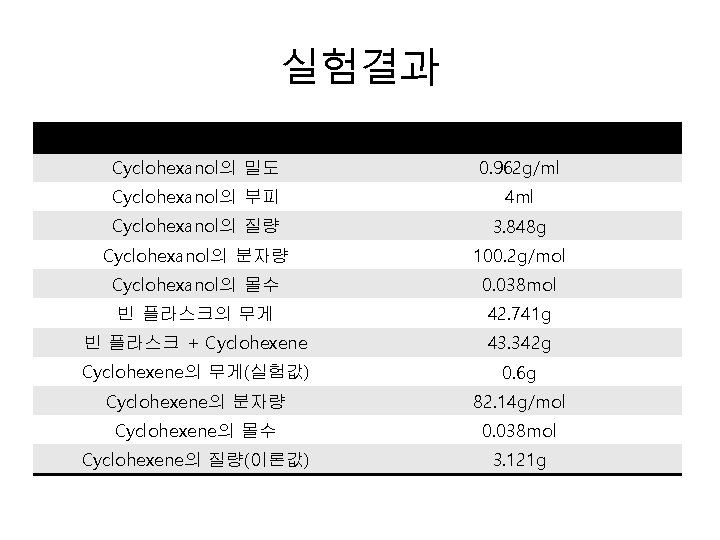 실험결과 Cyclohexanol의 밀도 0. 962 g/ml Cyclohexanol의 부피 4 ml Cyclohexanol의 질량 3. 848