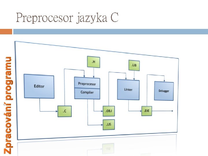 Zpracování programu Preprocesor jazyka C 