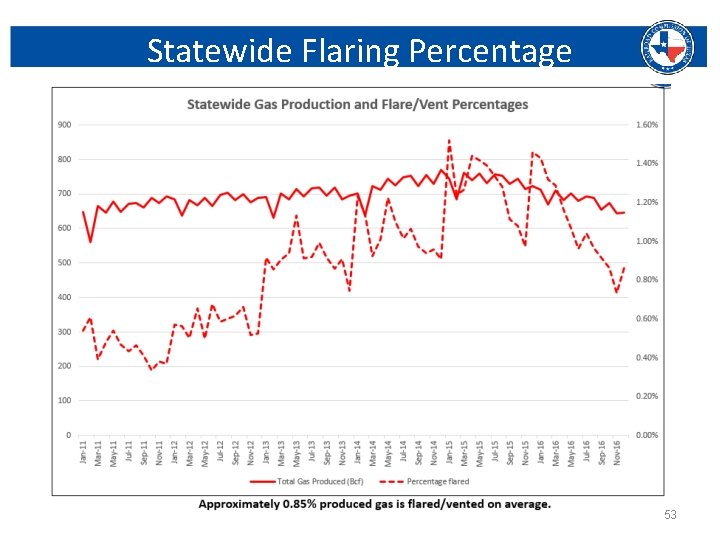 Statewide Flaring Percentage Railroad Commission of Texas | June 27, 2016 (Change Date In