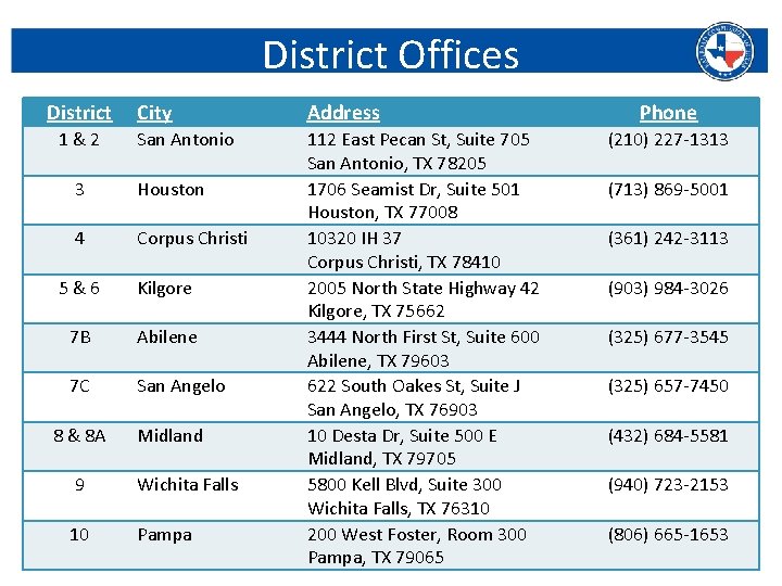 District Offices District 1&2 City San Antonio Address 112 East Pecan St, Suite 705