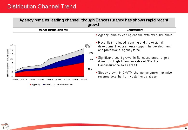 Distribution Channel Trend Agency remains leading channel, though Bancassurance has shown rapid recent growth