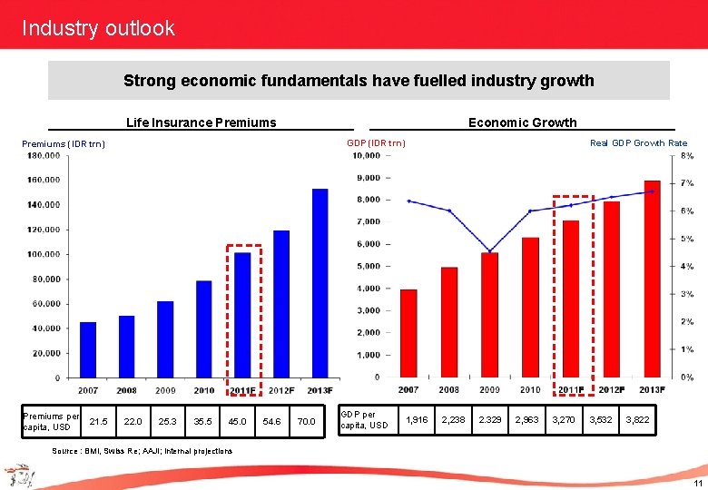Industry outlook Strong economic fundamentals have fuelled industry growth Life Insurance Premiums Economic Growth