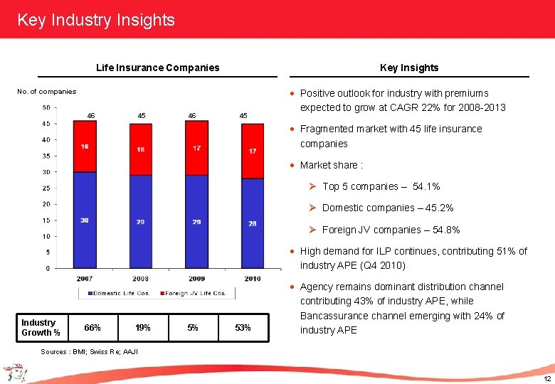 Key Industry Insights Life Insurance Companies Key Insights No. of companies 46 45 ·