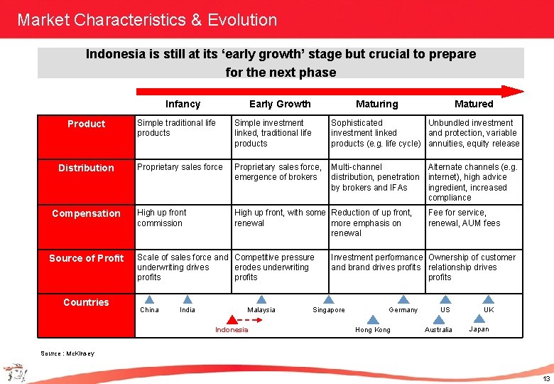 Market Characteristics & Evolution Indonesia is still at its ‘early growth’ stage but crucial