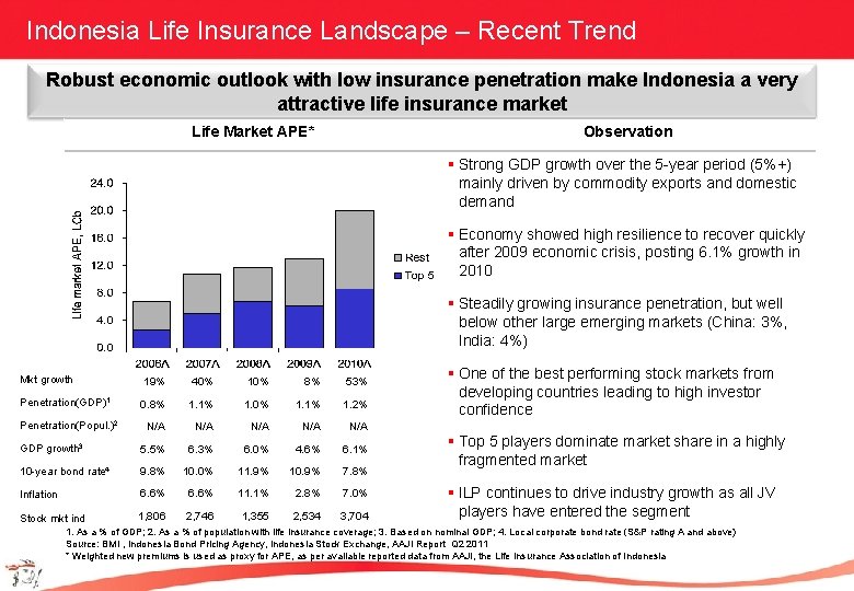 Indonesia Life Insurance Landscape – Recent Trend Robust economic outlook with low insurance penetration