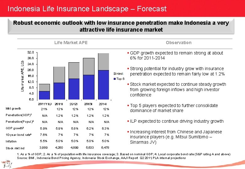 Indonesia Life Insurance Landscape – Forecast Robust economic outlook with low insurance penetration make