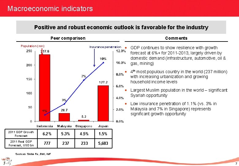 Macroeconomic indicators Positive and robust economic outlook is favorable for the industry Peer comparison