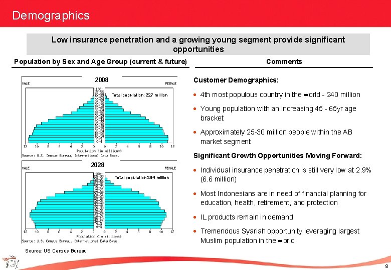 Demographics Low insurance penetration and a growing young segment provide significant opportunities Population by