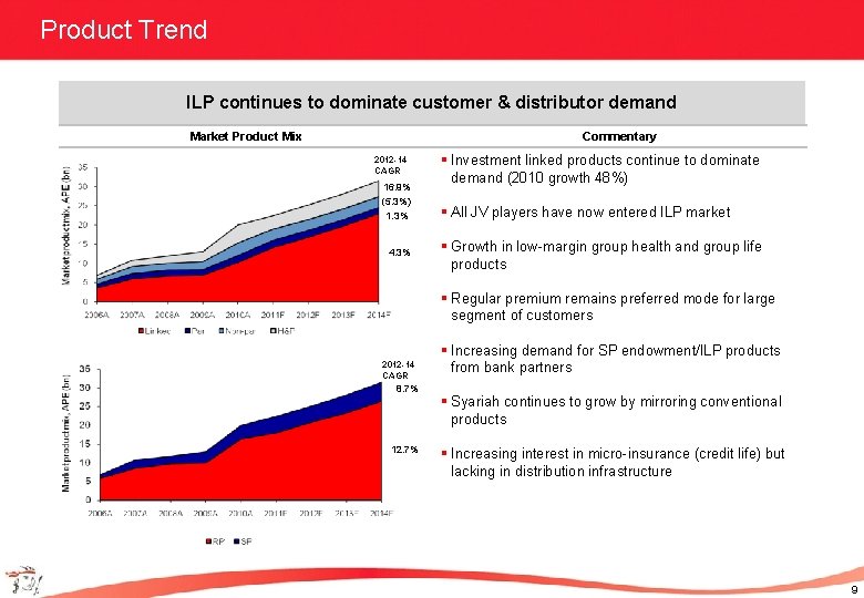 Product Trend ILP continues to dominate customer & distributor demand Market Product Mix Commentary